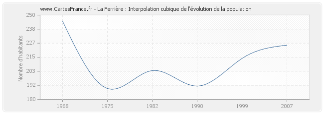 La Ferrière : Interpolation cubique de l'évolution de la population